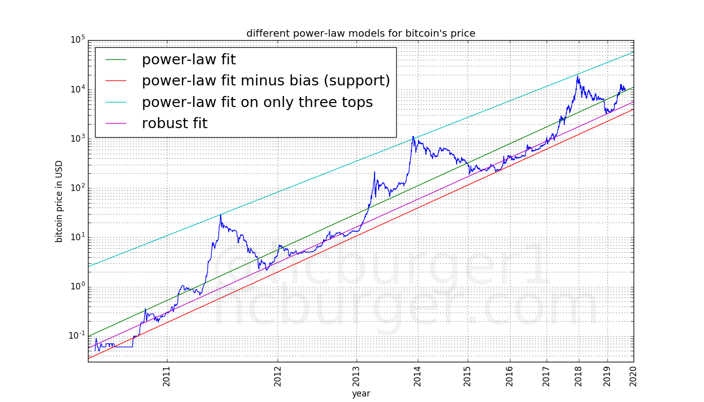 where the price is headed