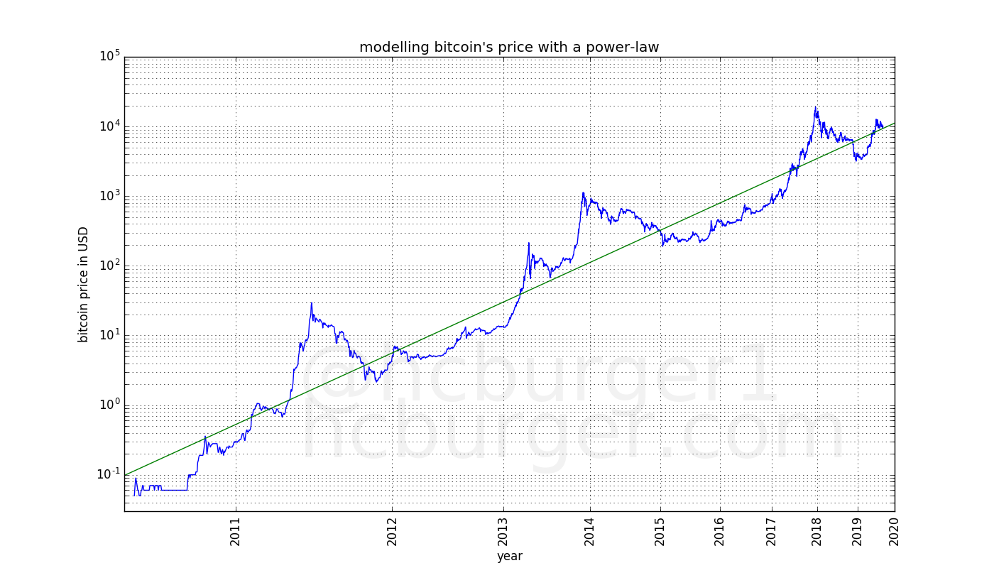 where the price is headed