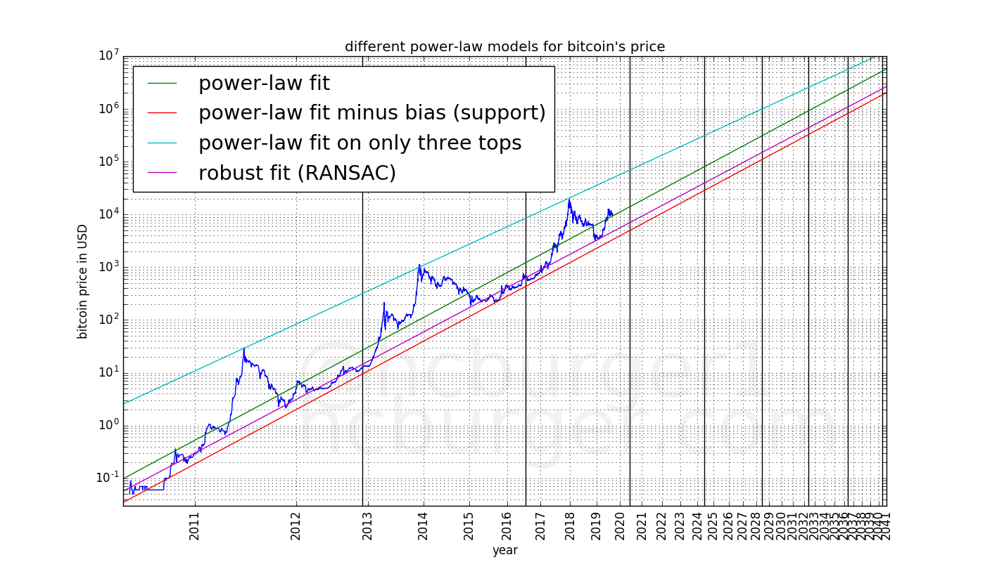 where the price is headed
